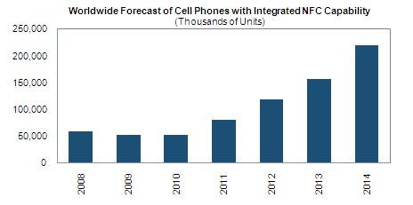 Cell Phones with Integrated NFC